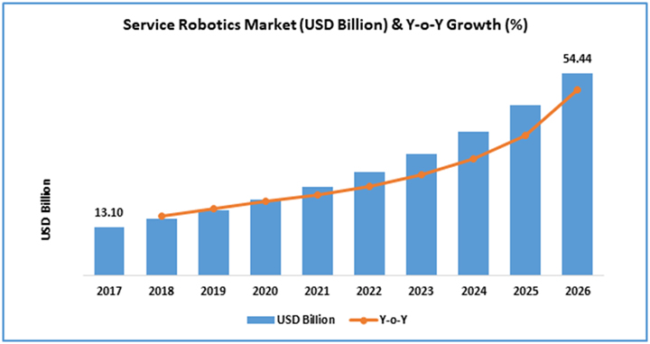 Service Robotics Market Worth USD 54.4 Billion By 2026 | RoboticsTomorrow