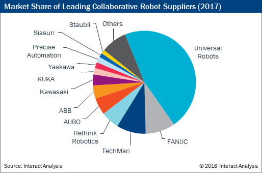 Universal Continues to Dominate Cobot Market but Faces Many Challengers | RoboticsTomorrow